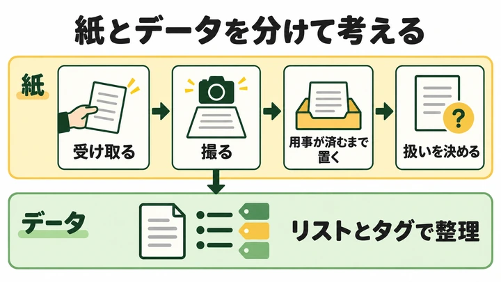 紙は、受け取る、撮る、用事が済むまで置く、扱いを決める、の順。撮ったデータは、リストとタグで整理する。