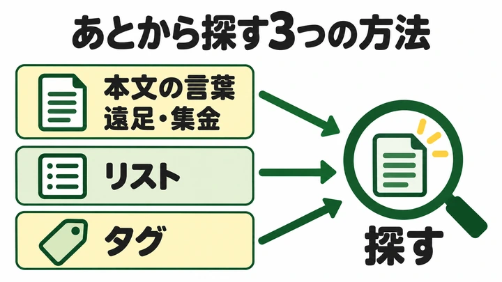 あとから探す3つの方法。本文の言葉（遠足・集金など）、リスト、タグのどれからでも探せる。