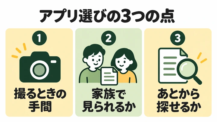 アプリ選びの3つの点。1 撮るときの手間、2 家族で見られるか、3 あとから探せるか。