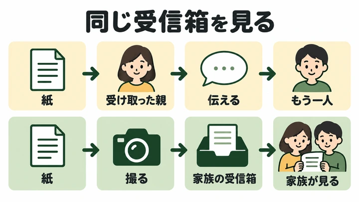 上段は、紙を受け取った親がもう一人に伝える流れ。下段は、紙を撮って家族の受信箱に入れ、家族が一緒に見る流れ。