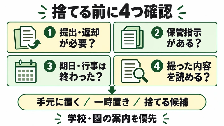 捨てる前の4つの確認。1 提出・返却が必要か、2 保管指示があるか、3 期日・行事は終わったか、4 撮った内容を読めるか。結果は、手元に置く、一時置き、捨てる候補のいずれか。学校・園の案内を優先する。